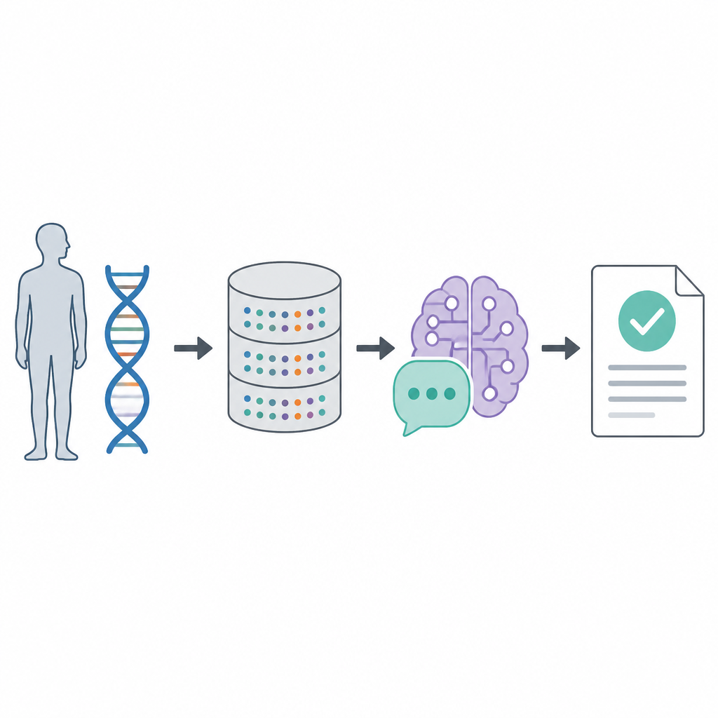 Figure 1. Come collegare un database genetico a un assistente AI può trasformare codici del DNA grezzi in risposte più chiare per medici e pazienti.