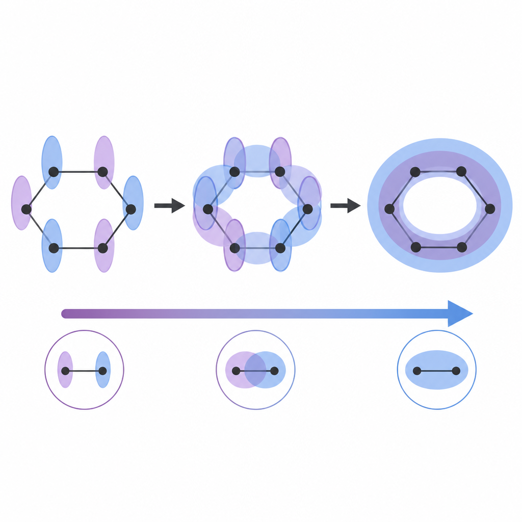 Figure 2. Orbital bulutları arasındaki örtüşme ve paylaşım değiştikçe bağ gücü ve aromatik davranışın nasıl izlendiği.