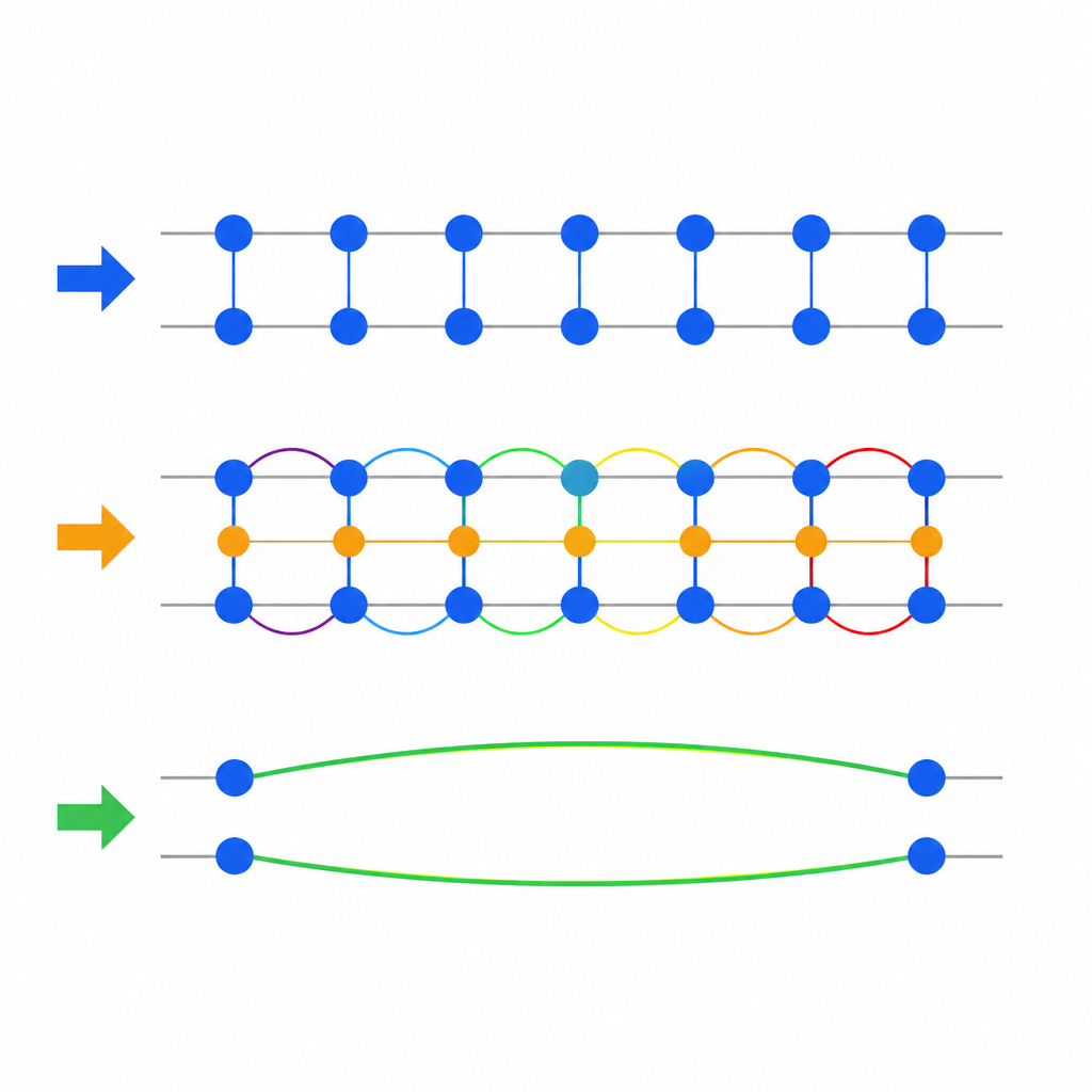 Figure 2. Collegamenti two-qubit passo dopo passo e qubit ancilla si fondono in un’interazione quantistica efficace a lungo raggio.