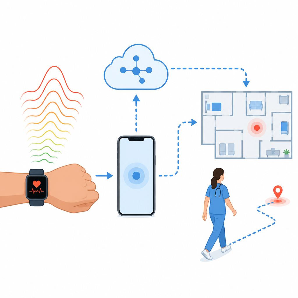 Figure 2. Uno smartwatch rileva l’aumento della frequenza cardiaca, un telefono e il cloud lo inoltrano, e il personale si dirige verso la posizione mappata del paziente.
