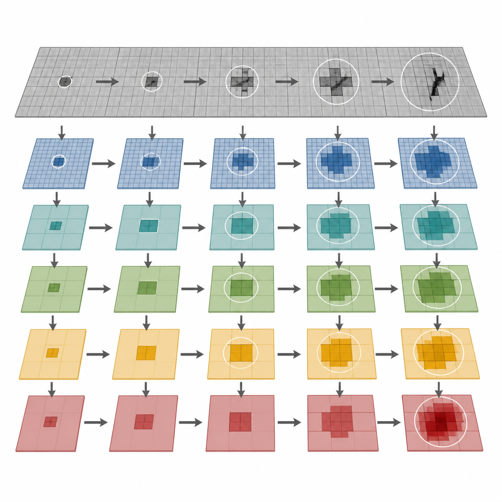 Figure 2. Schrittweise Mehrskalenverarbeitung, die von feiner Stahltextur zu klar hervorgehobenen Defekten zoomt.