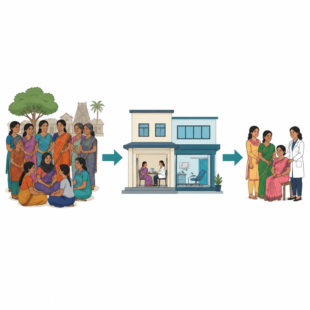 Figure 1. Van vrouwen in de gemeenschap naar klinieken en zorg: hoe screening op baarmoederhalskanker kan leiden tot tijdige hulp of gemiste kansen.