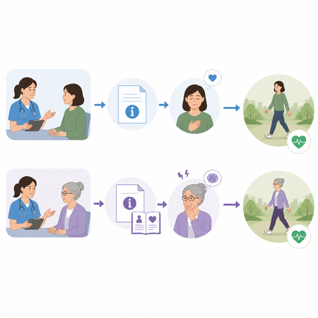 Figure 2. Side by side paths of standard and extra education care, tracing emotional reactions and showing nearly similar long term health results.