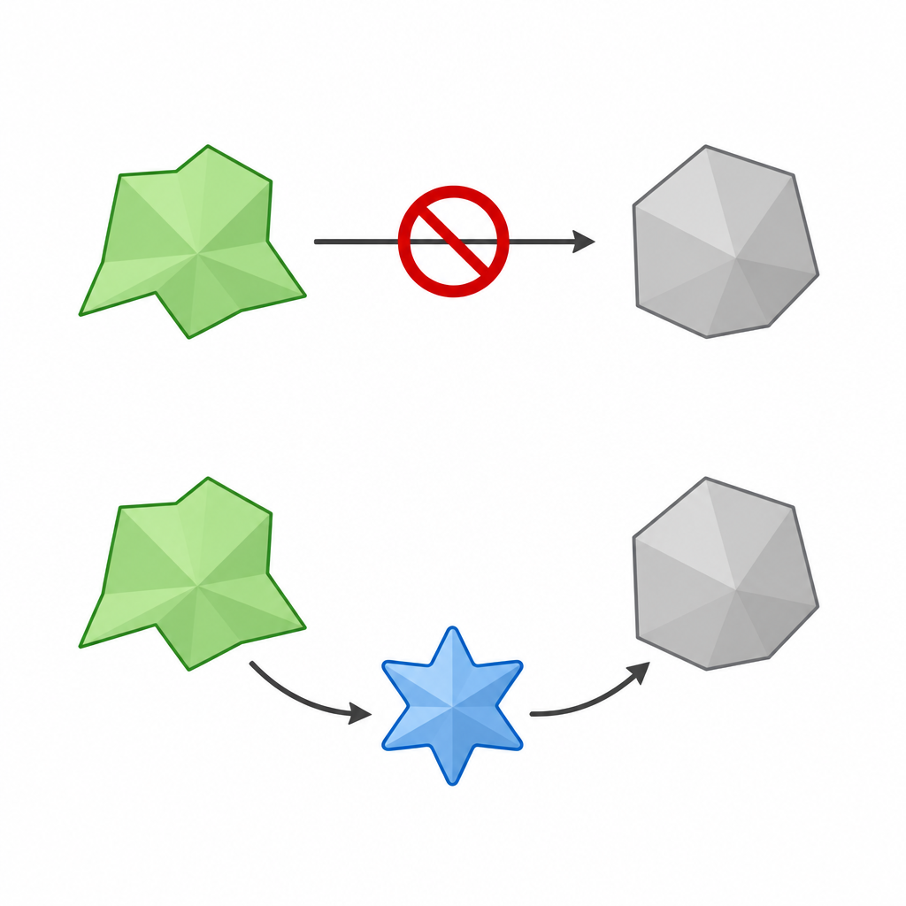 Figure 1. Come un sistema ausiliario invariato può permettere a un cambiamento di stato quantistico o termico altrimenti bloccato di avvenire