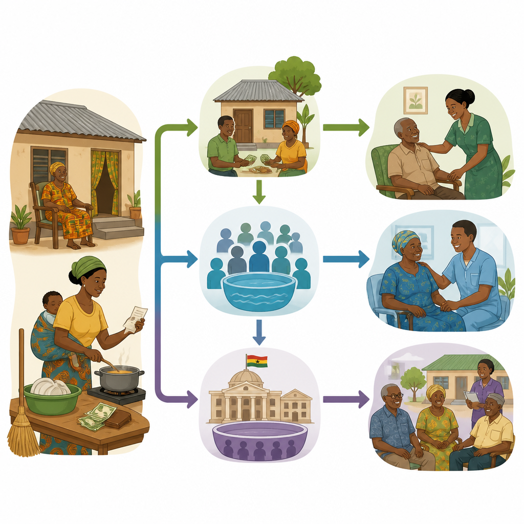 Figure 1. Wie ghanaische Familien, Versicherungen und Steuern die Kosten der Betreuung älterer Menschen teilen könnten.