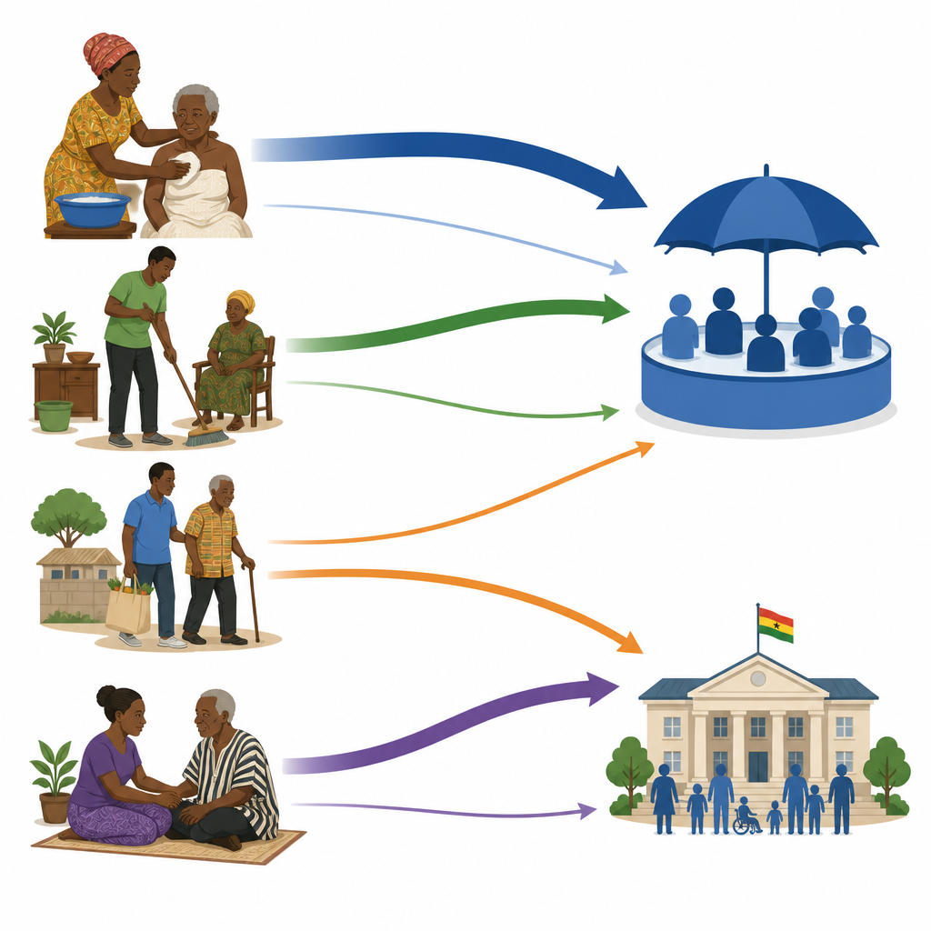 Figure 2. Wie verschiedene Arten von Pflegearbeit Familien in Richtung versicherungs- oder steuerfinanzierter Langzeitpflege lenken.